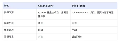 Apache Doris 与 ClickHouse：运维与开源闭源对比