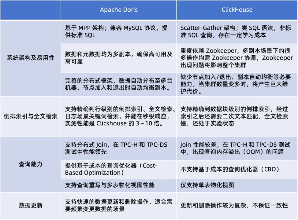 apache-doris-vs-clickhouse.png