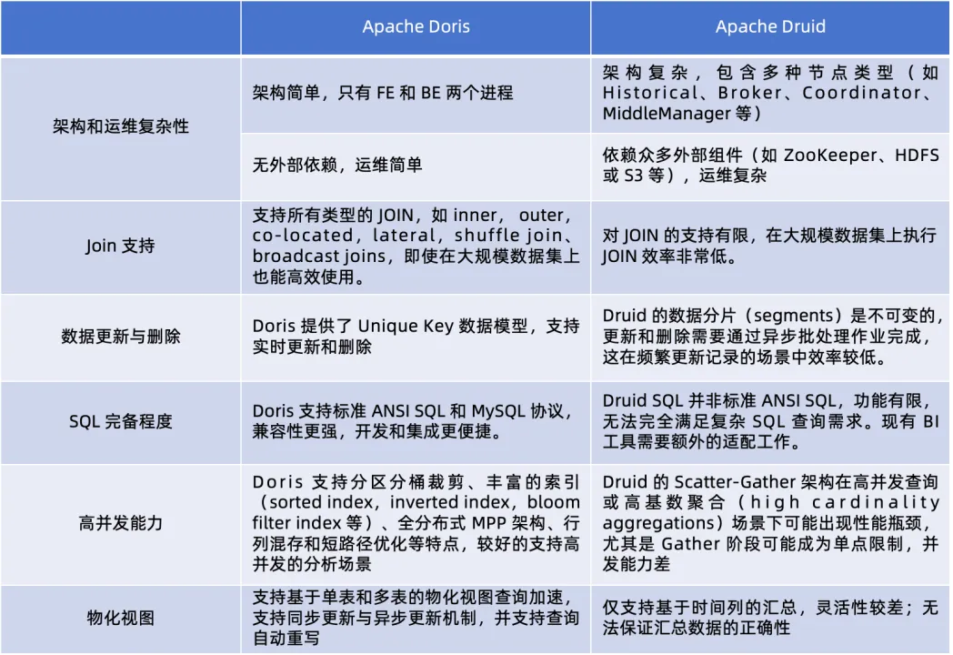 apache-doris-vs-druid.png