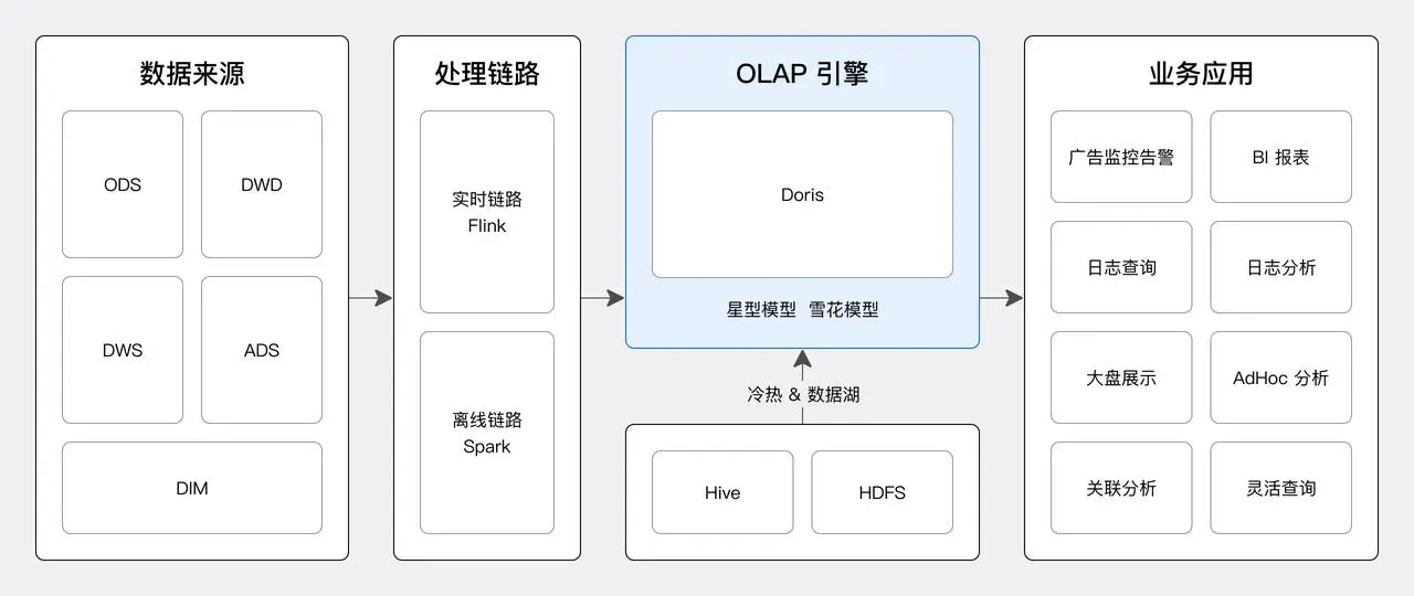 1. 基于 Apache Doris 的统一实时分析平台-2.jpeg