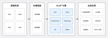 从 ClickHouse、Druid、Kylin 到 Doris：网易云音乐 PB 级实时分析平台降本增效