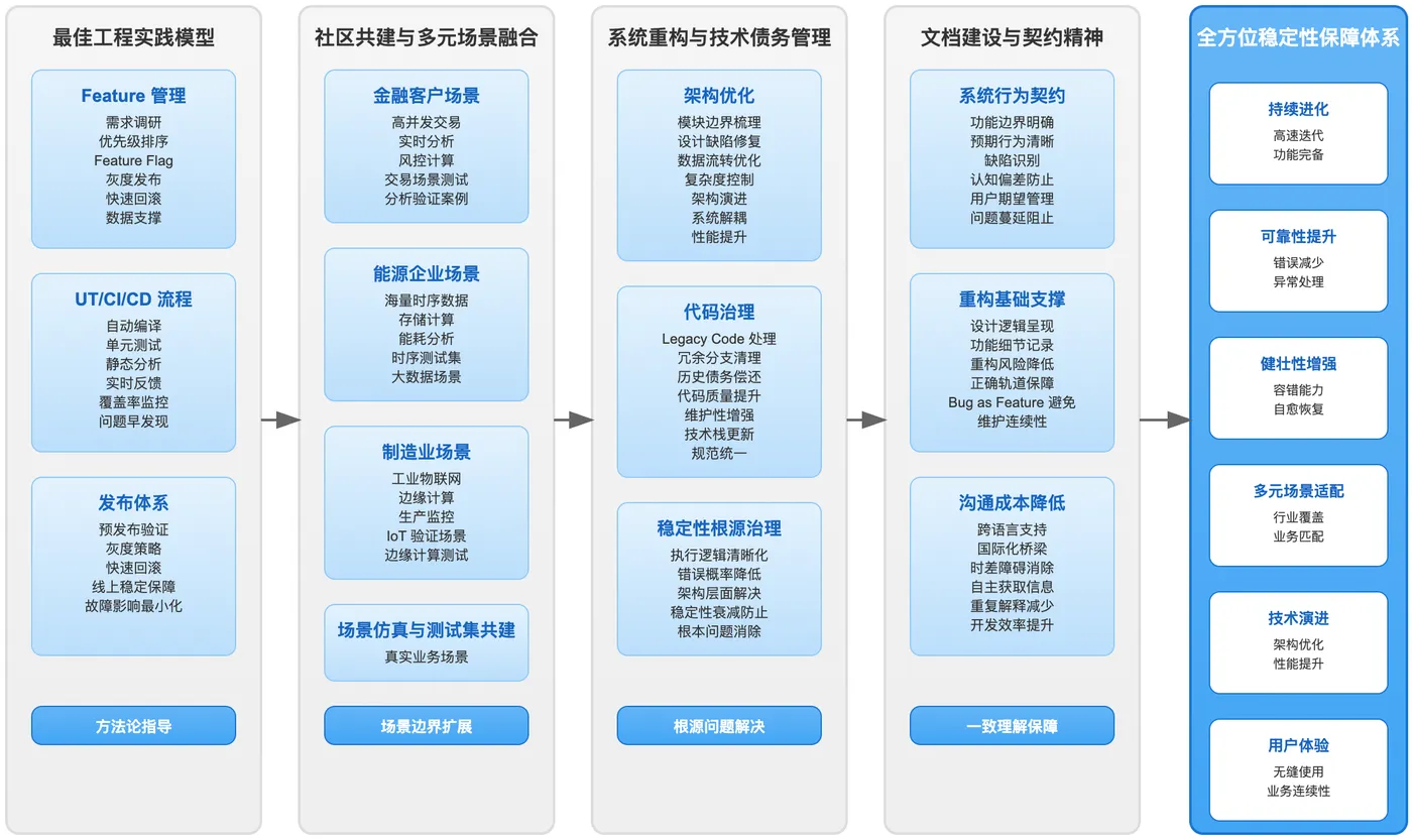 全方位的稳定性保障体系