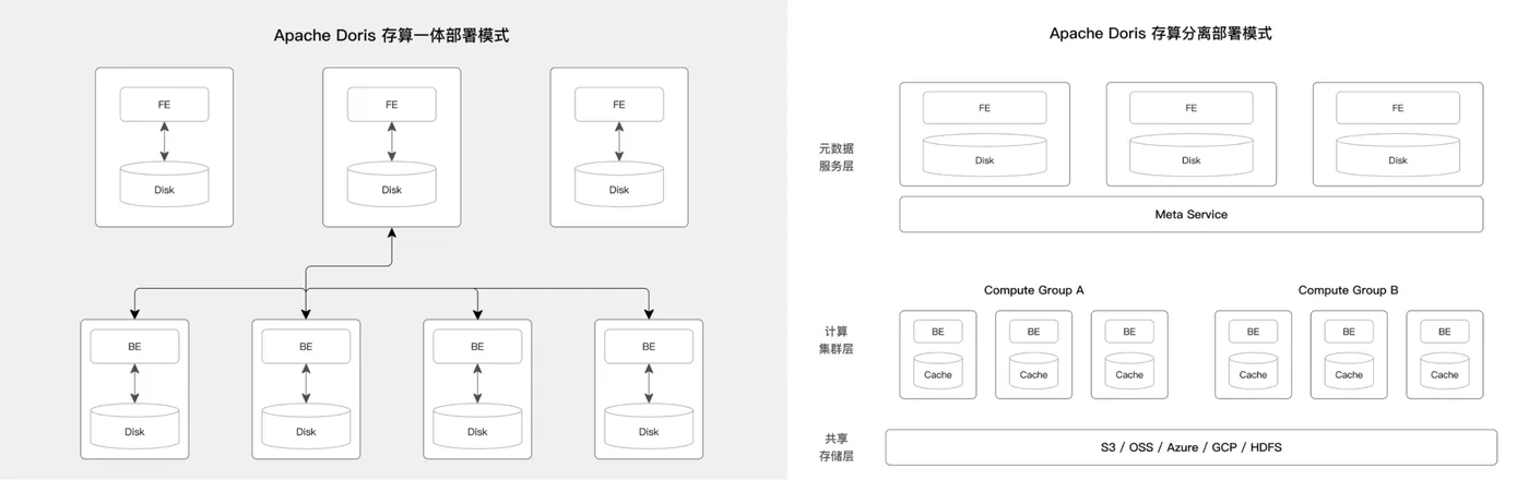 Apache Doris 存算一体与存算分离