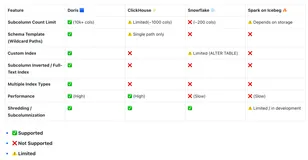 深入理解 Doris Variant：如何让 JSON 查询性能追平列存，还能承载万列索引字段？｜Deep Dive