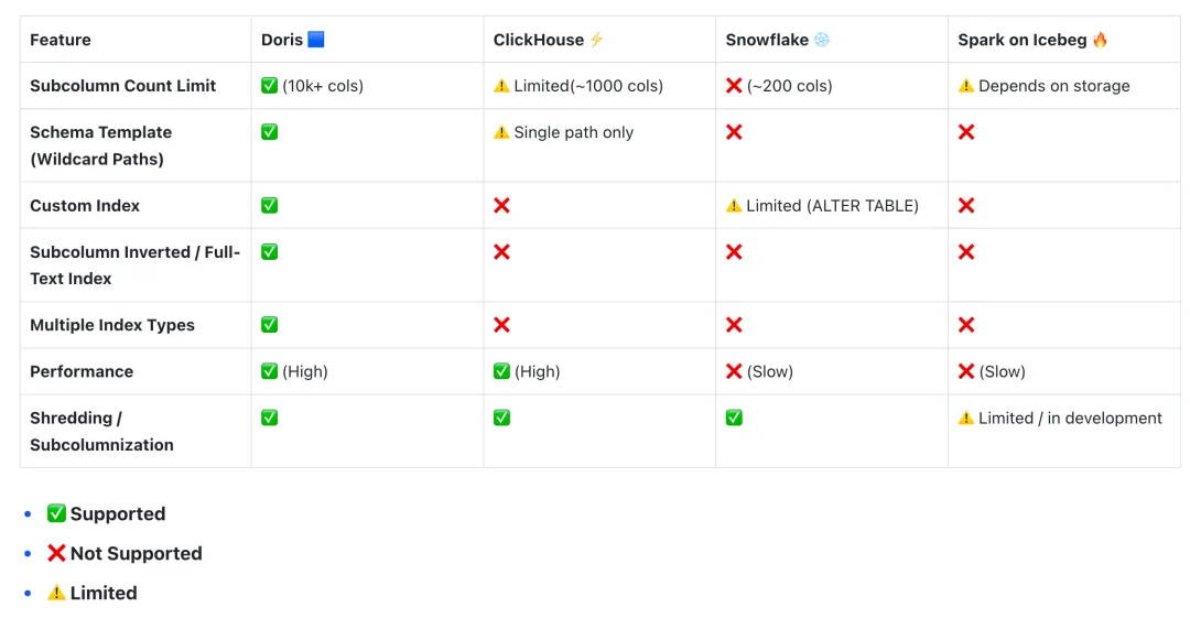 Doris 与其他产品对比.png