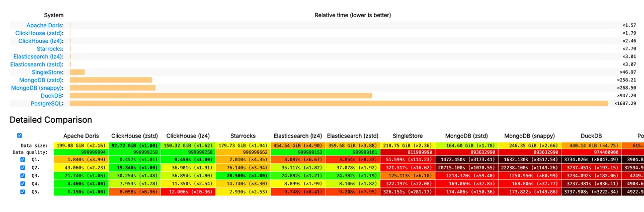 登顶 JSONBench 榜单.PNG