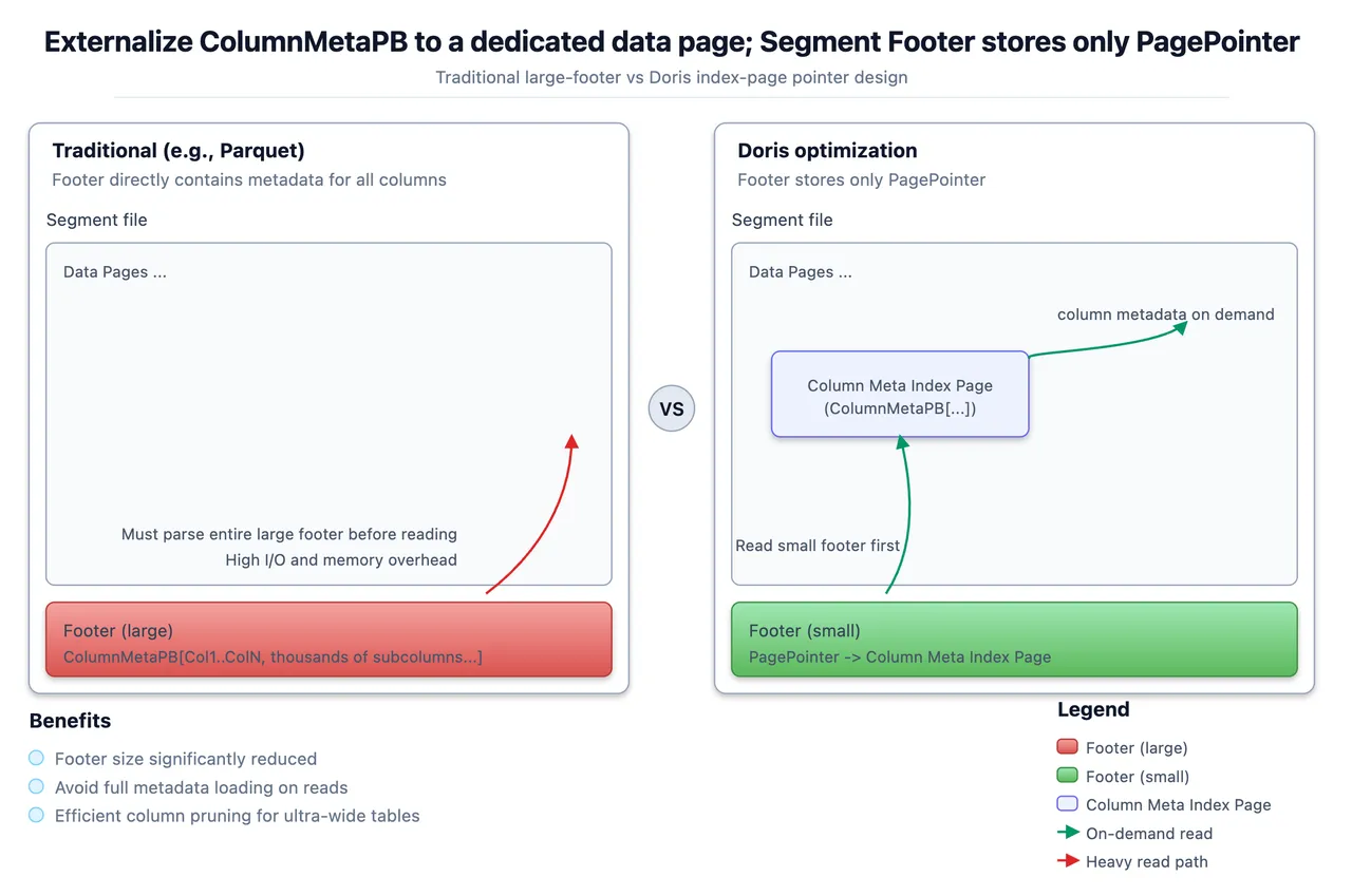 1.3.1 元数据存储优化.png