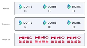 更高效的数据处理解决方案：基于 MinIO 部署 Apache Doris 存算分离版本实践