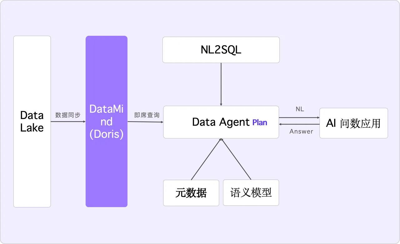 5.1 企业 AI 问数理想架构-1.png