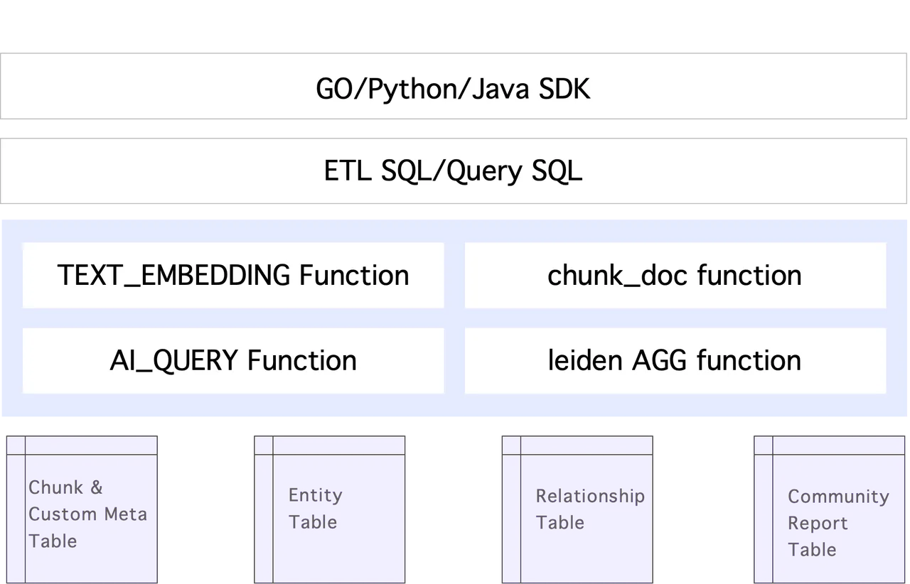 4.2 GraphRAG on DataMind.png