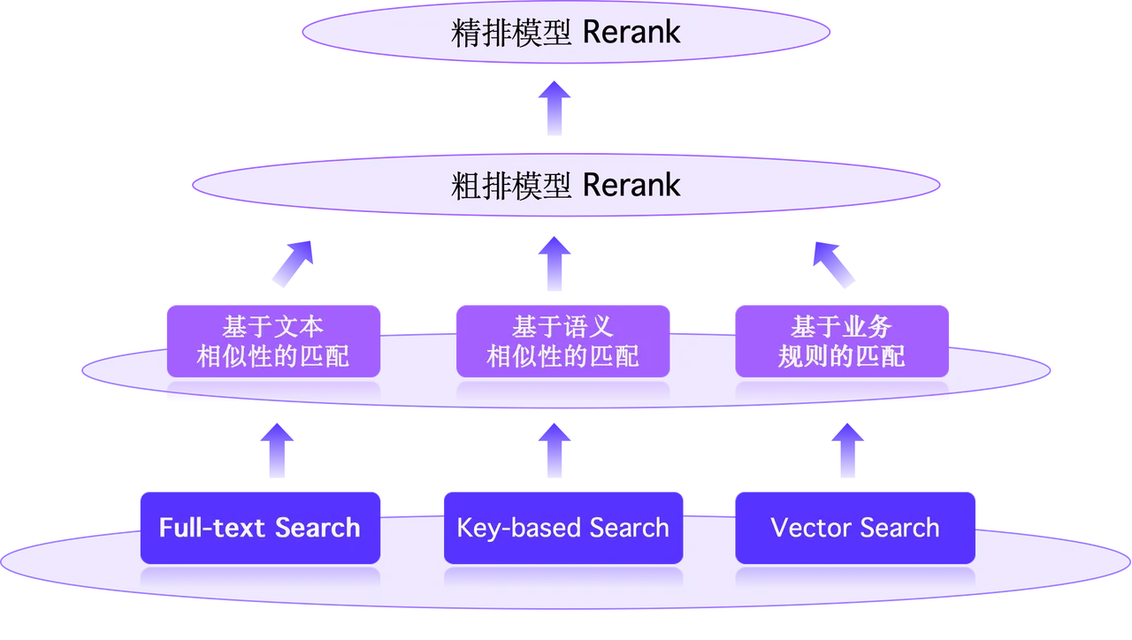 二、Hybrid Search 能力集成.PNG