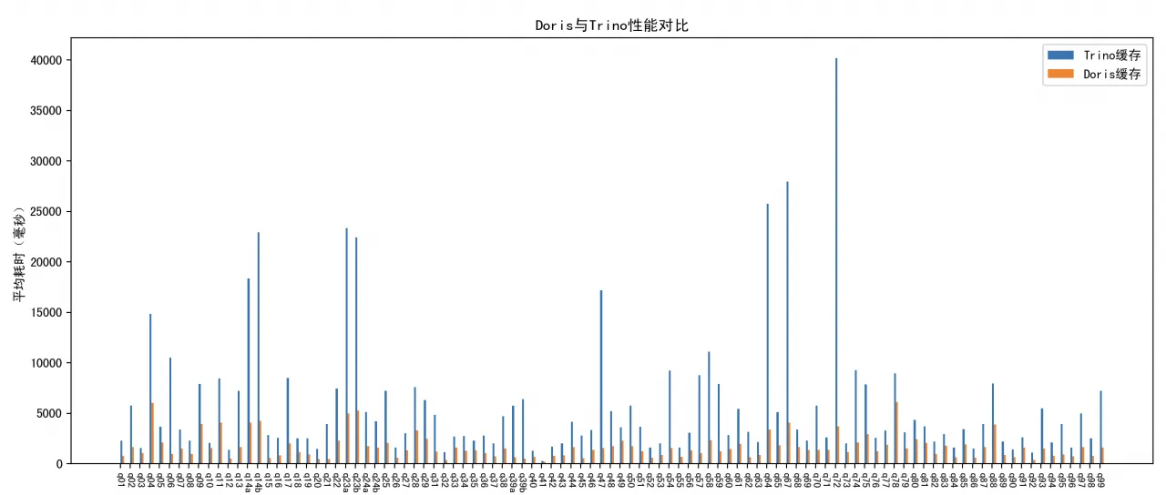 Doris vs Trino 湖仓分析能力对比.png