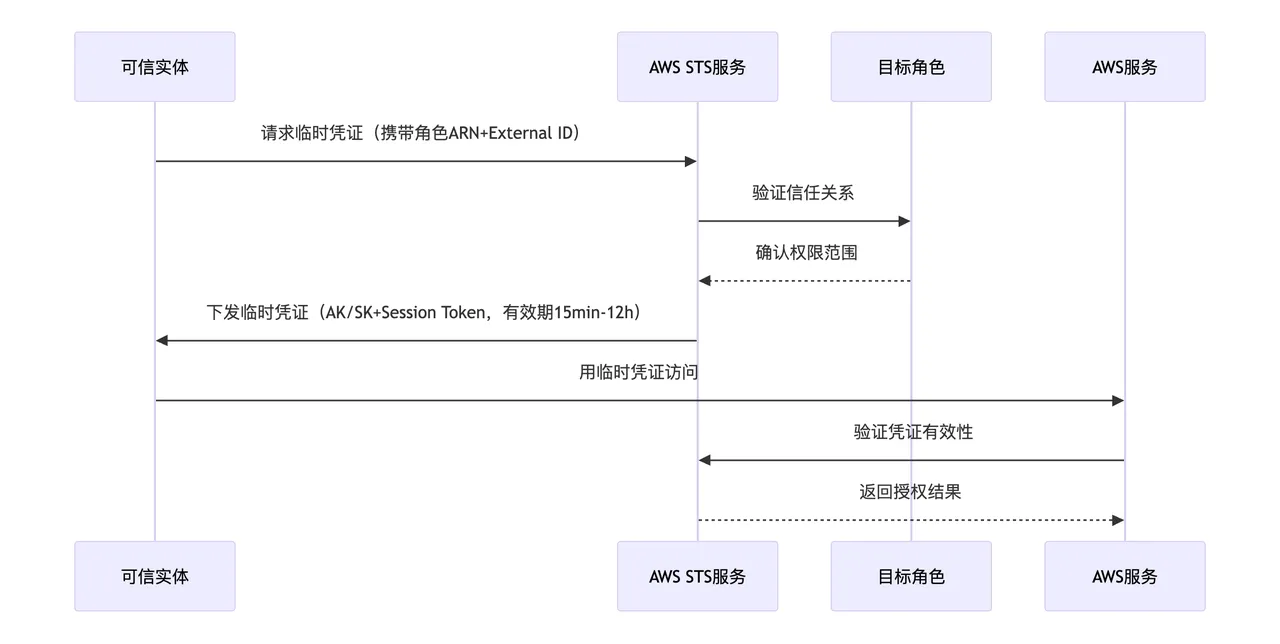 二、AWS IAM Assume Role 机制介绍.PNG