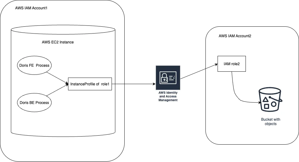 三、Apache Doris 如何应用 AWS IAM Assume Role ​鉴权机制.PNG