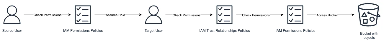 二、AWS IAM Assume Role 机制介绍-1.PNG