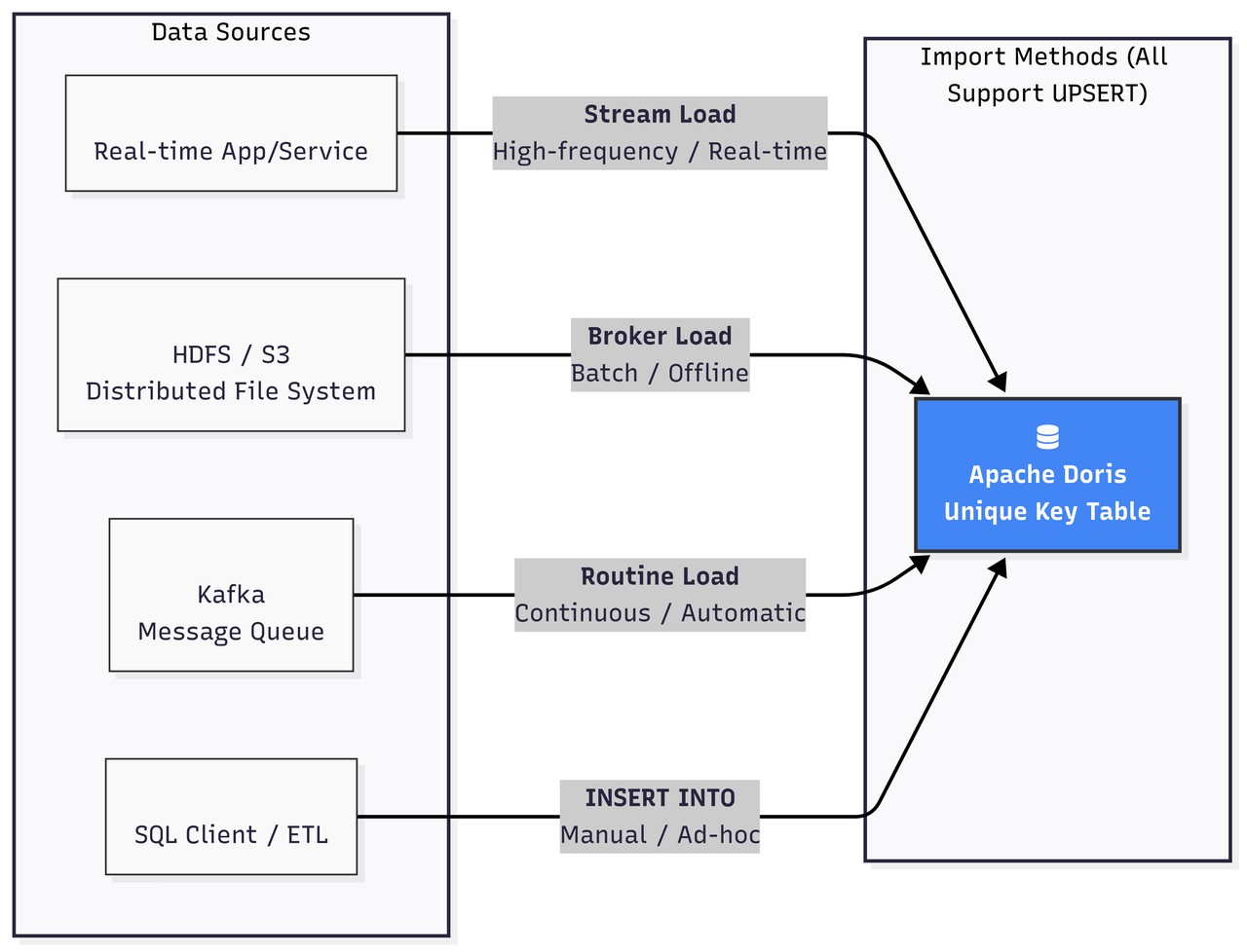 Apache Doris 实时更新全解：从设计原理到最佳实践｜Deep Dive-阿里云开发者社区