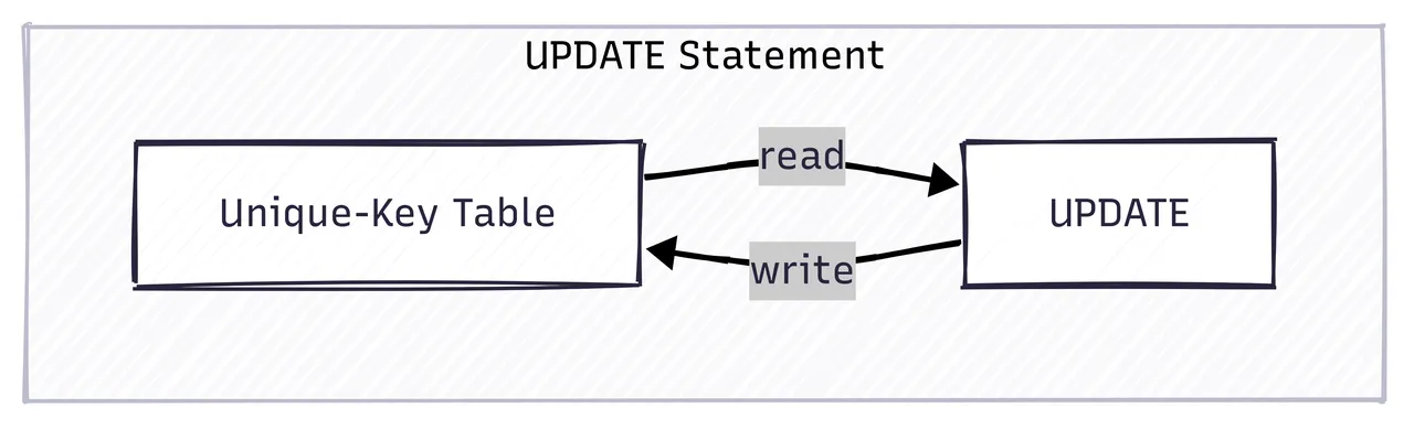 1.2.2. 通过 UPDATE DML 语句更新.PNG