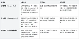 Apache Doris 实时更新全解：从设计原理到最佳实践｜Deep Dive