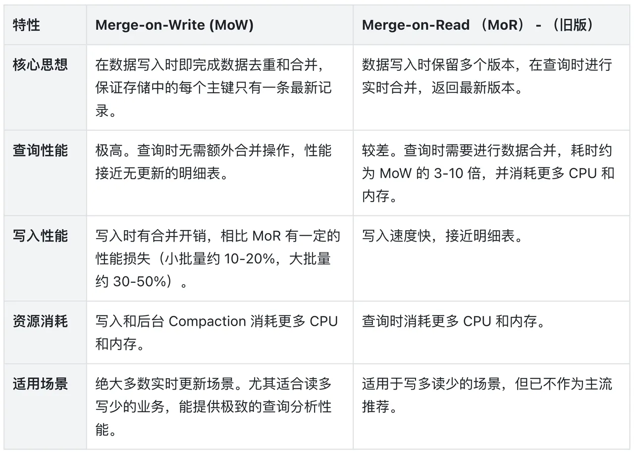 2.1. Merge-on-Write (MoW) vs. Merge-on-Read (MoR).png