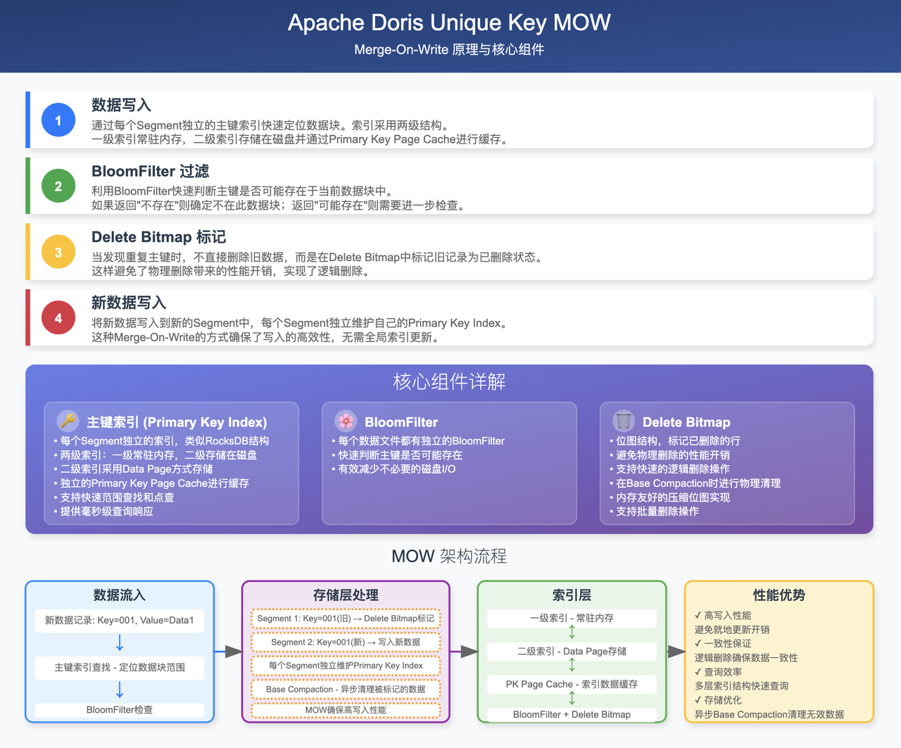 Apache Doris 实时更新全解：从设计原理到最佳实践｜Deep Dive-阿里云开发者社区