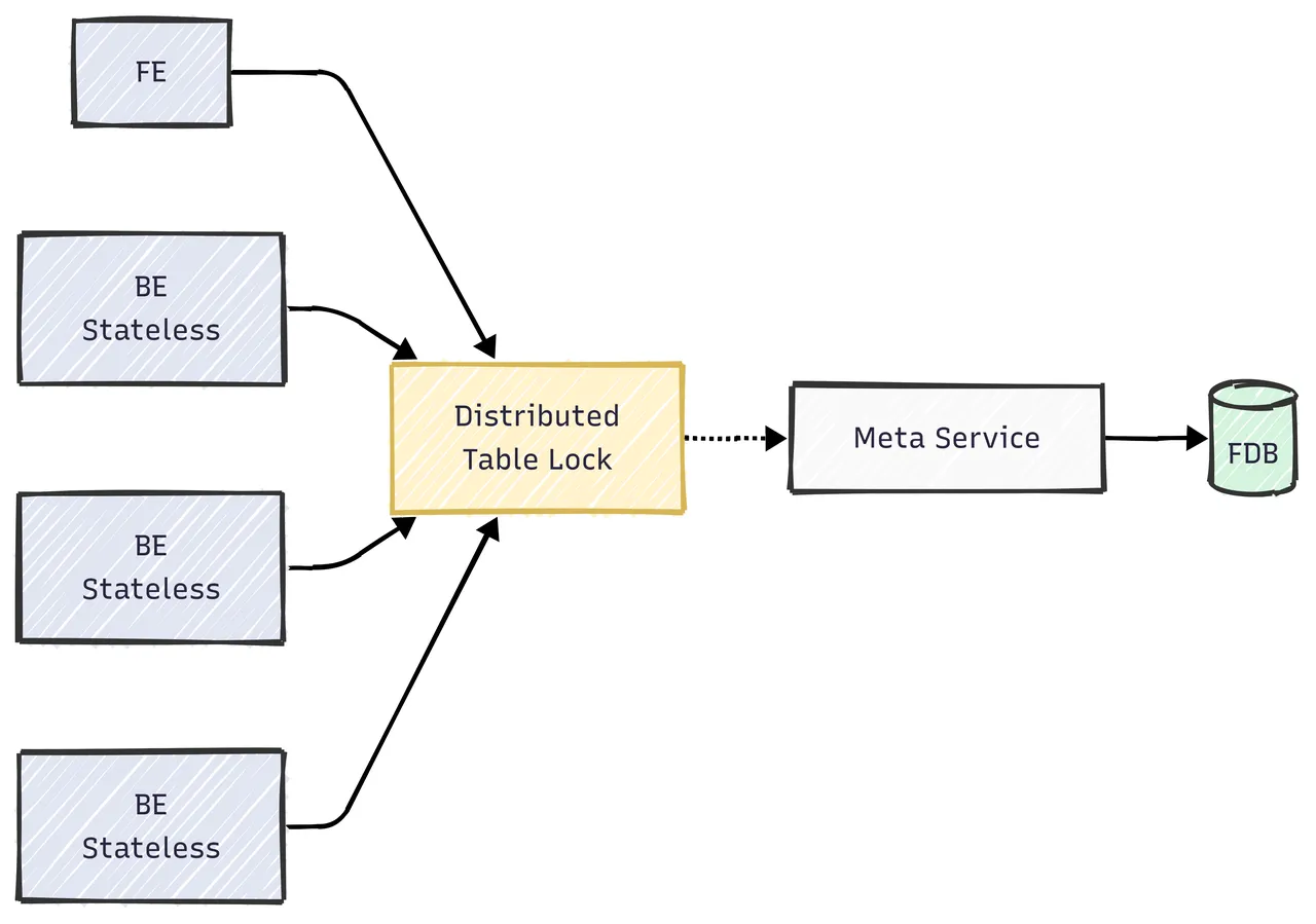 4.2. 存算分离架构下的主键模型实践.png
