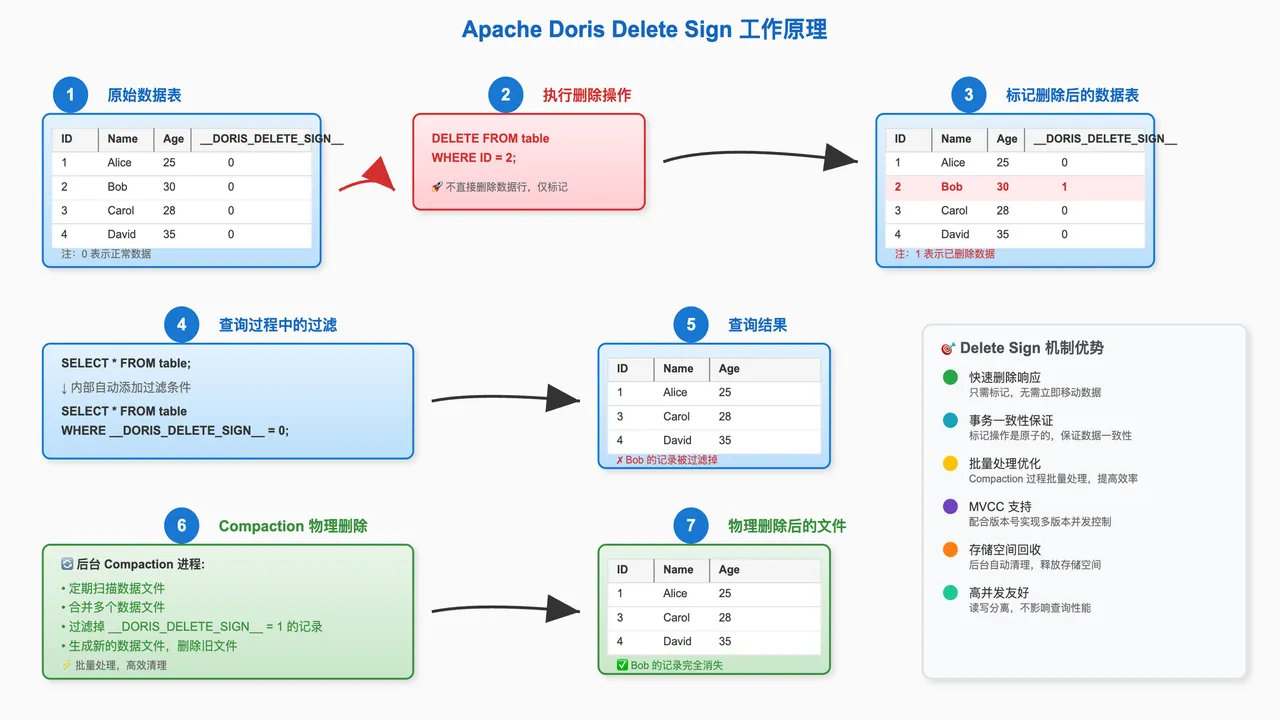 2.3. 删除机制 （DORIS_DELETE_SIGN） .png