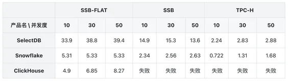 面向 Agent 的高并发分析：Doris  vs. Snowflake vs. ClickHouse