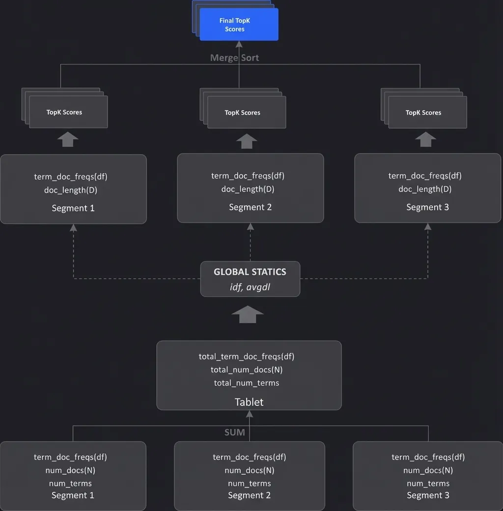4. 基于倒排索引的高性能文本分析-2.png
