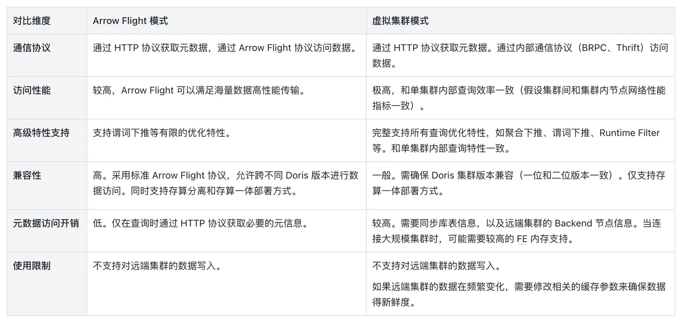  Doris Catalog 核心设计.png