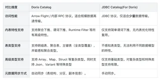 Doris Catalog 已上线！性能提升 200x ，全面优于 JDBC Catalog，跨集群查询迈入高性能分析时代
