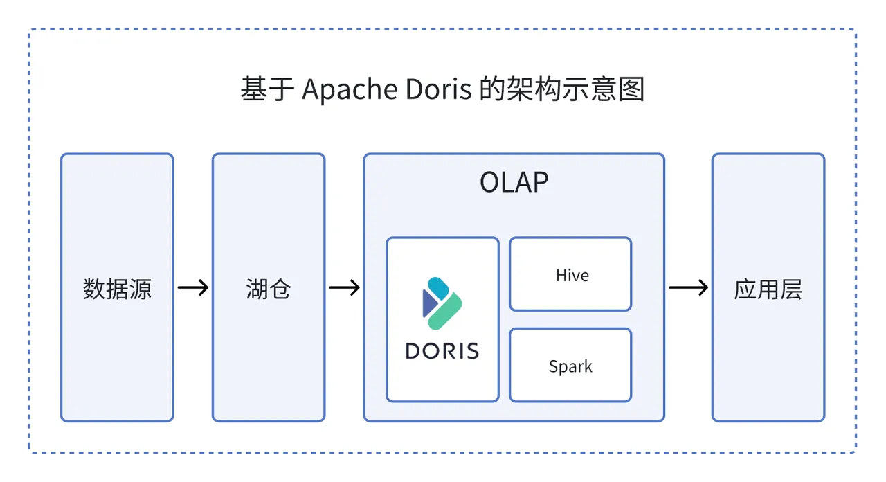 2. 基于 Apache Doris 的大规模数据分析平台.PNG