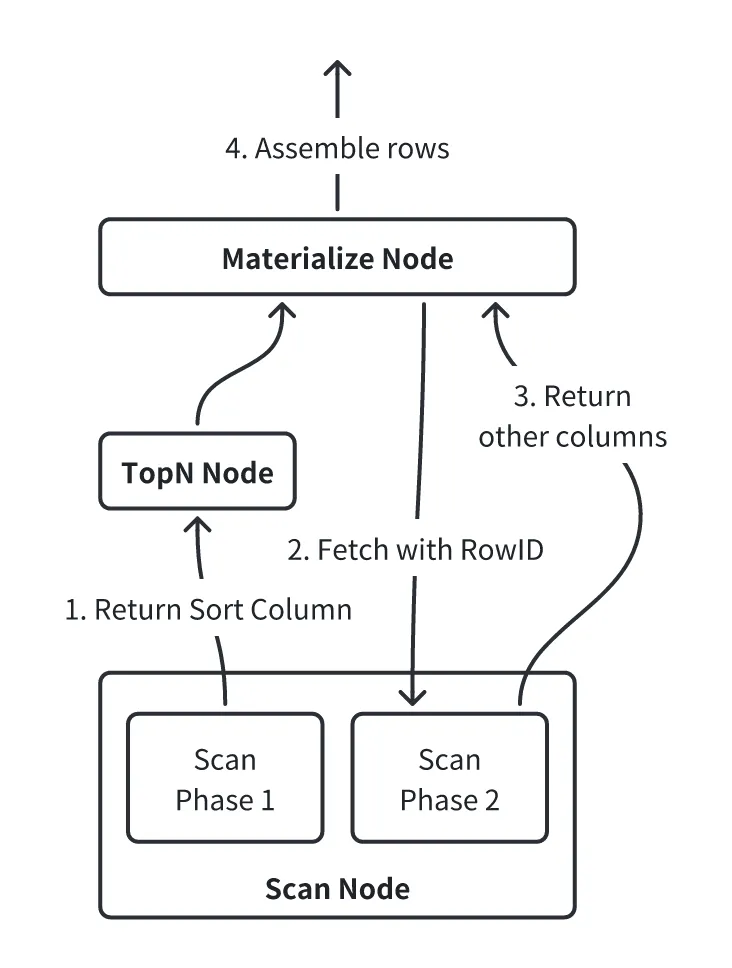 02 两阶段数据访问机制.png