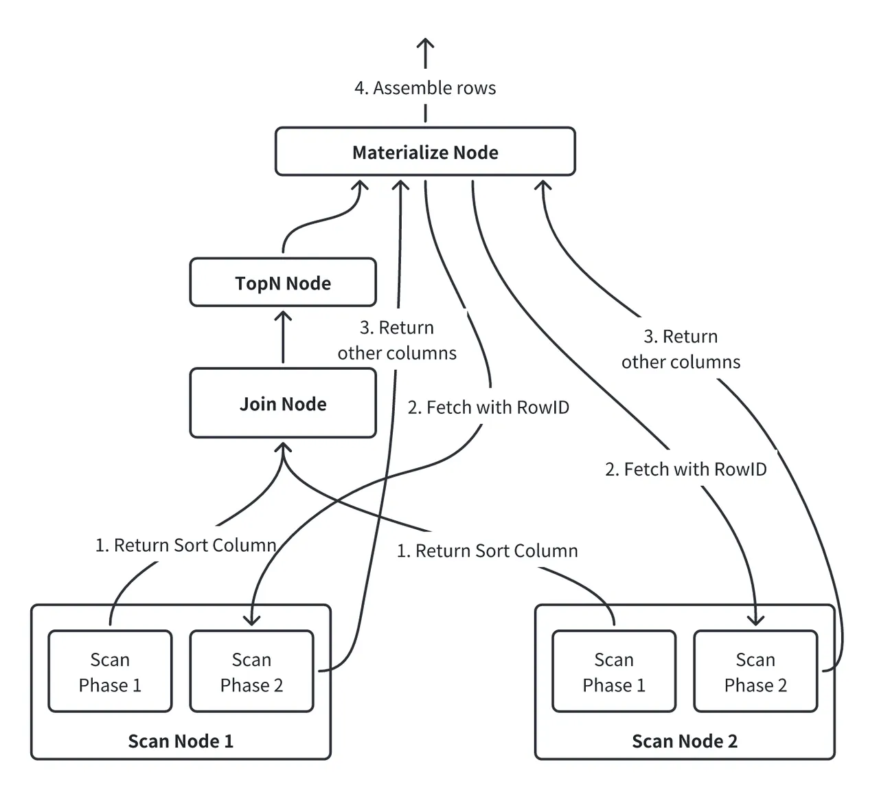 02 两阶段数据访问机制-1.png