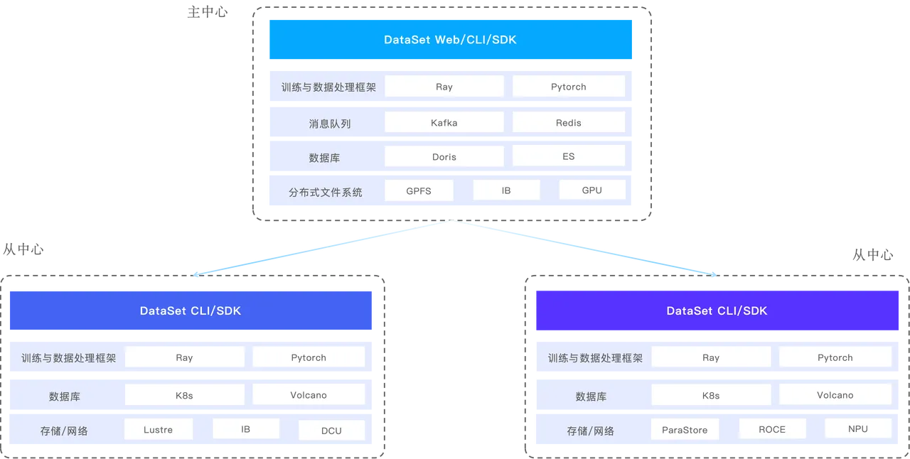 面向 AI 大规模训练的数据基座-3.png