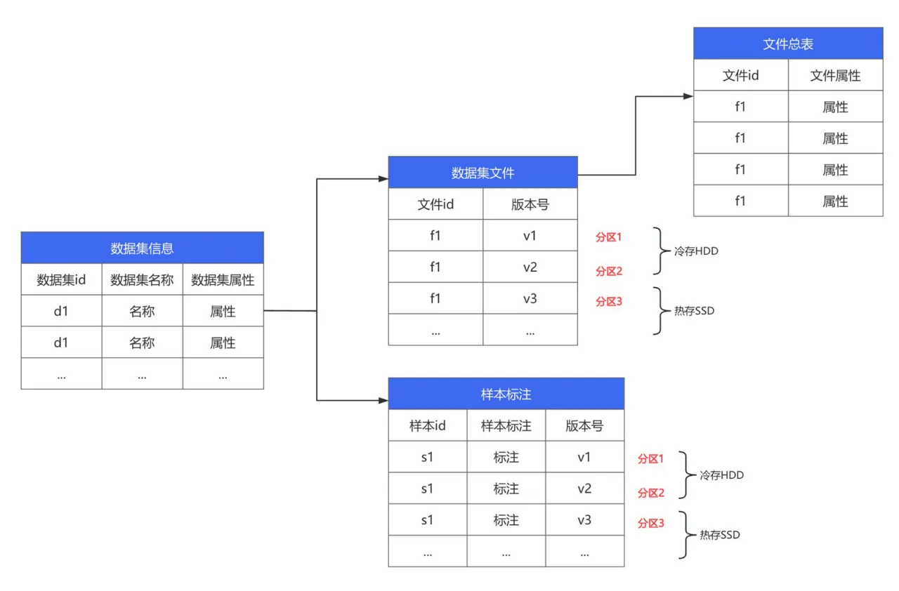 数据版本毫秒级切换，存储占用下降 80%.png