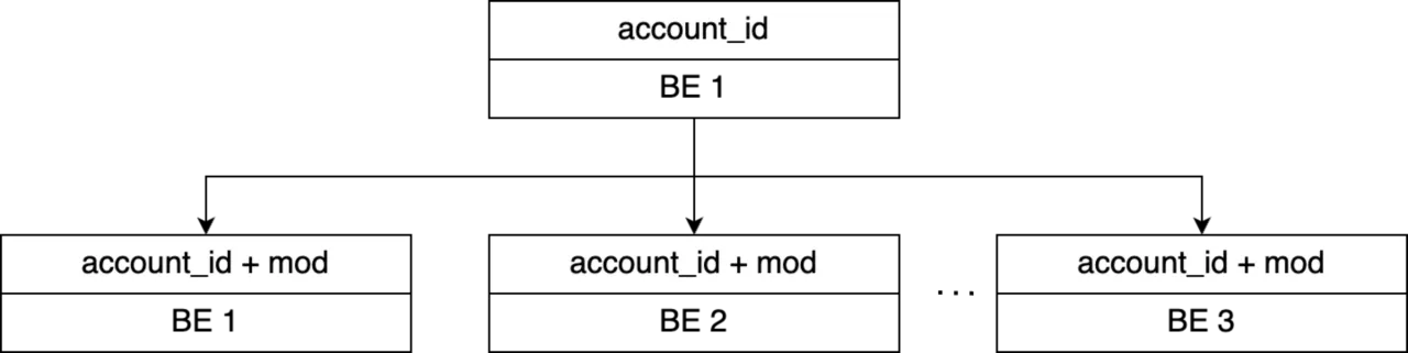 04 大账户数据倾斜治理.png