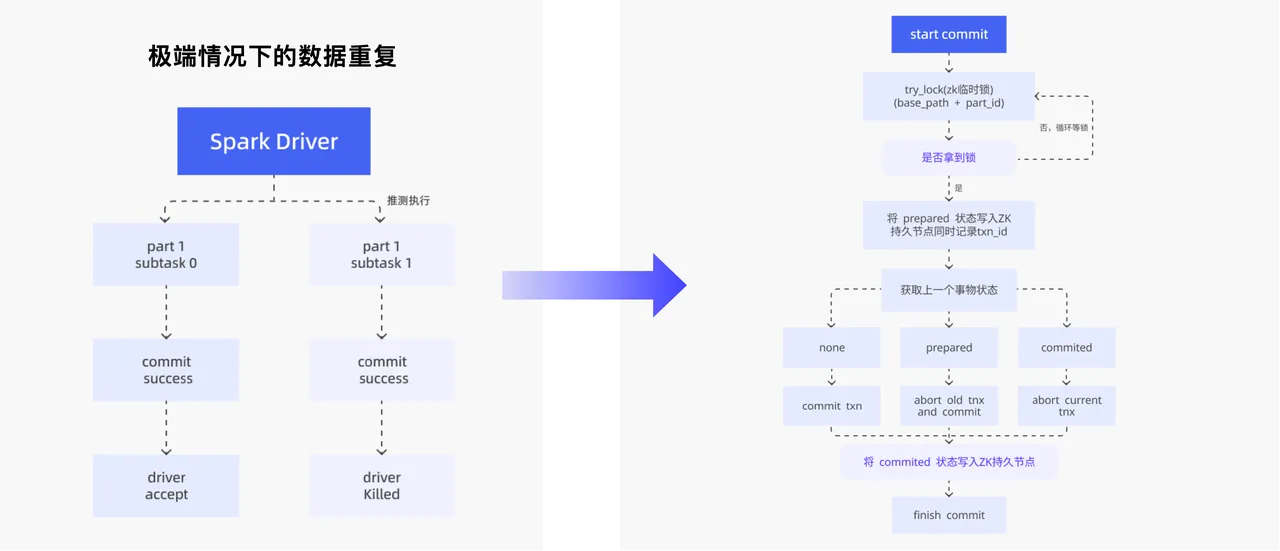 01 解决极端场景下数据一致性问题.png