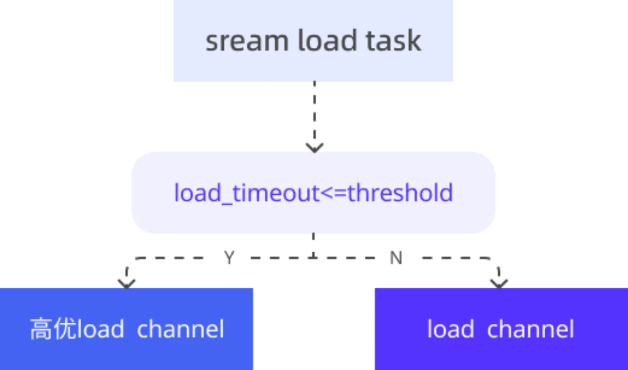 02 Stream Load 机制优化.png