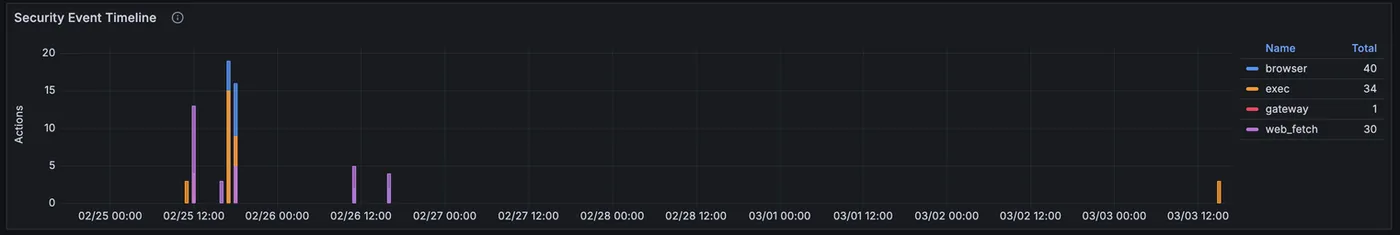 Security Event Timeline.png