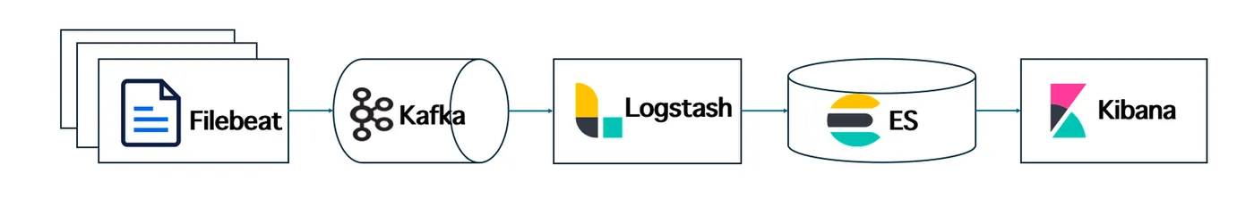 原 ELK 架构:实时性下降、成本压力攀升.PNG