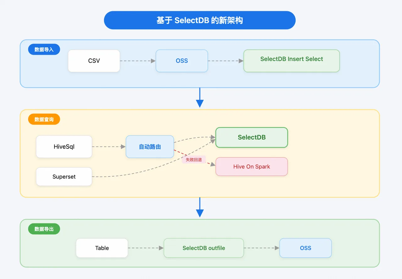 基于 SelectDB 全新探索分析平台.PNG