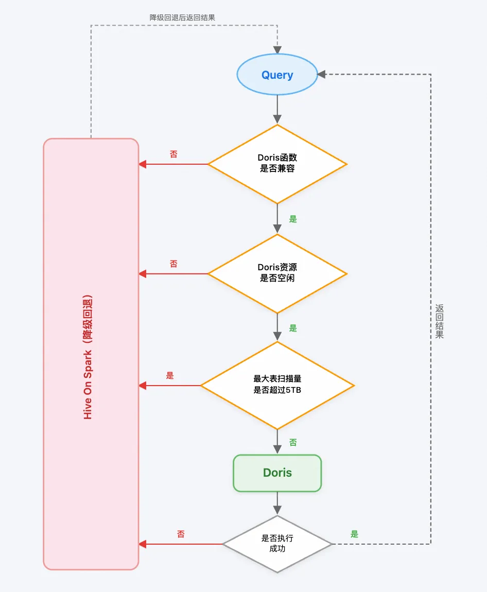 02  智能查询路由：兼顾性能与稳定.png