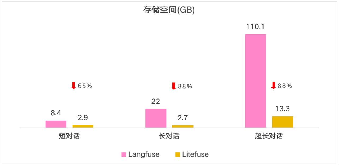 Litefuse 正式发布：Agent 可观测与效果评估， 比 Langfuse 成本低 88%-阿里云开发者社区