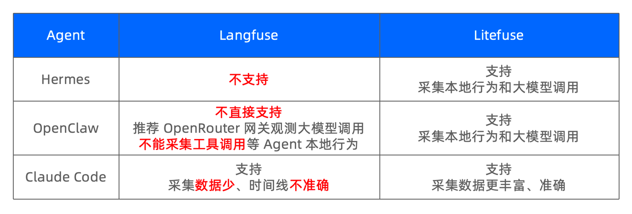 Litefuse 正式发布：Agent 可观测与效果评估， 比 Langfuse 成本低 88%-阿里云开发者社区