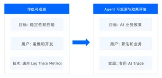 Agent 时代，为什么传统的可观测方案不适用了？