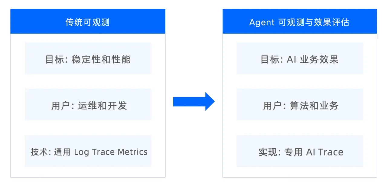 1-面向 agent 的可观测.PNG