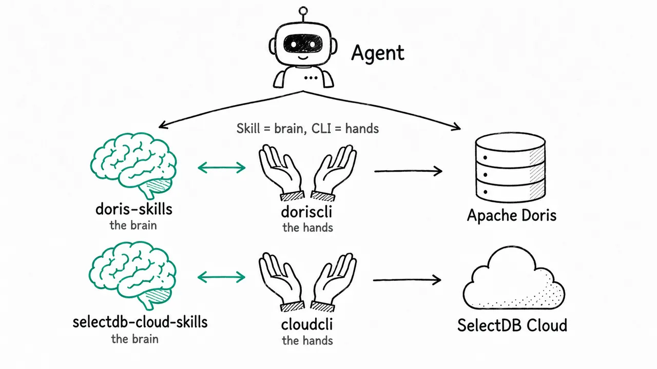 5-cli+skill 协同设计.png