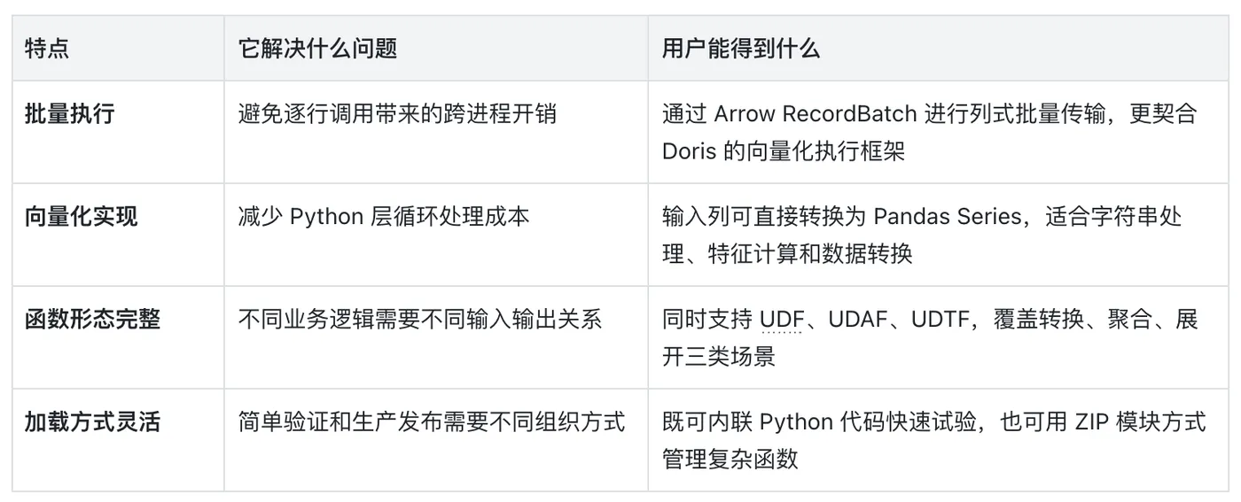 3-Python UDF 核心特点.png