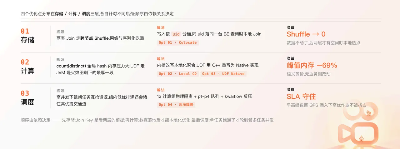 4-从减少数据流动到压缩计算热路径 2.png