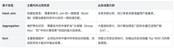 Apache Doris 4.1 Spill to Disk：避免运行内存密集型查询发生 OOM